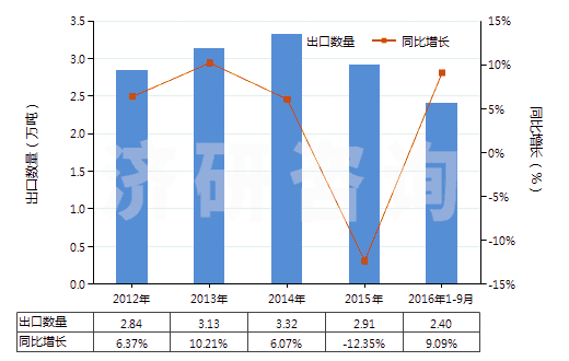 2012-2016年9月中國(guó)其他磺（酰）胺(HS29350090)出口量及增速統(tǒng)計(jì)